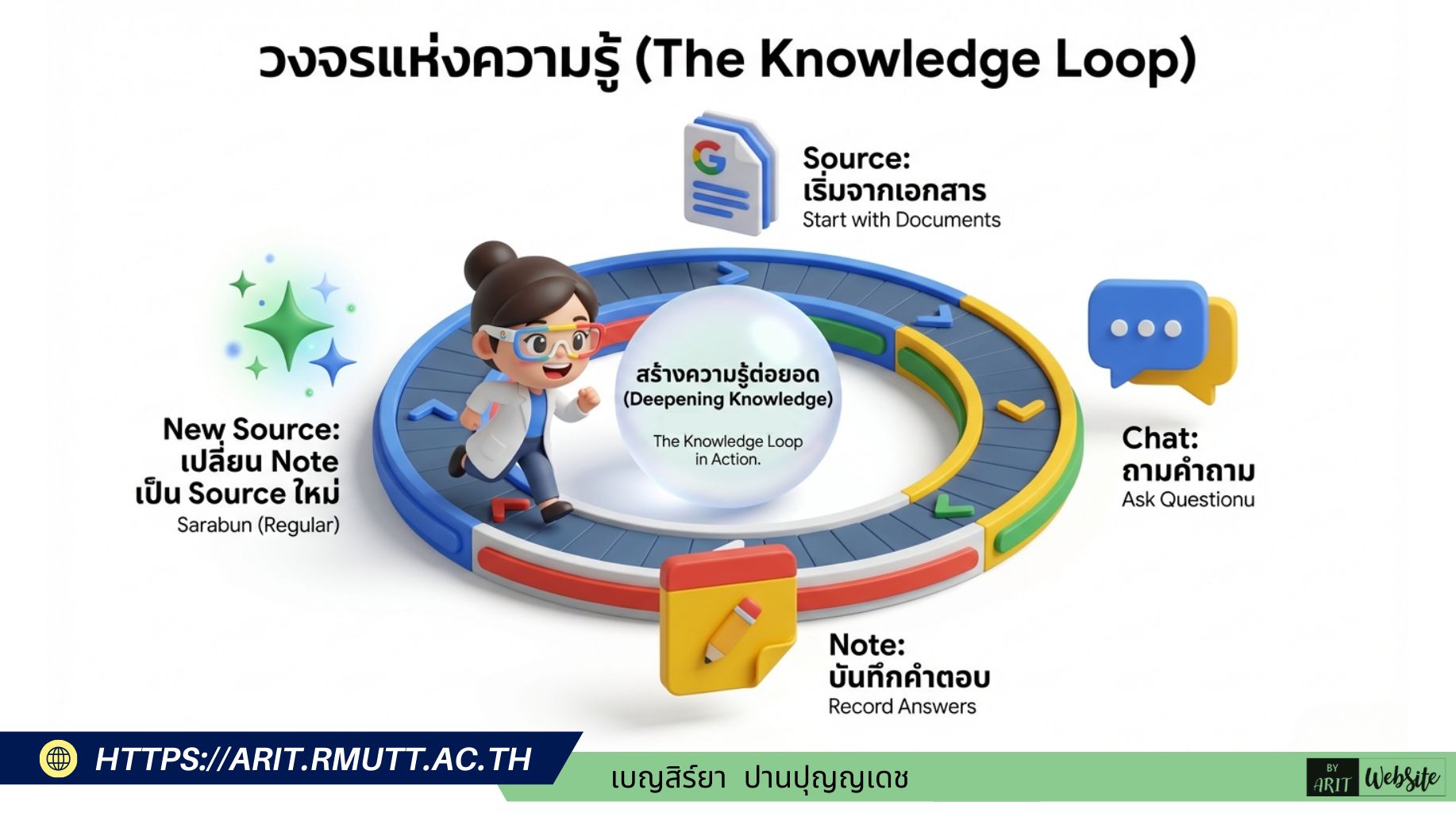 "วงจรแห่งความรู้ (The Knowledge Loop)"