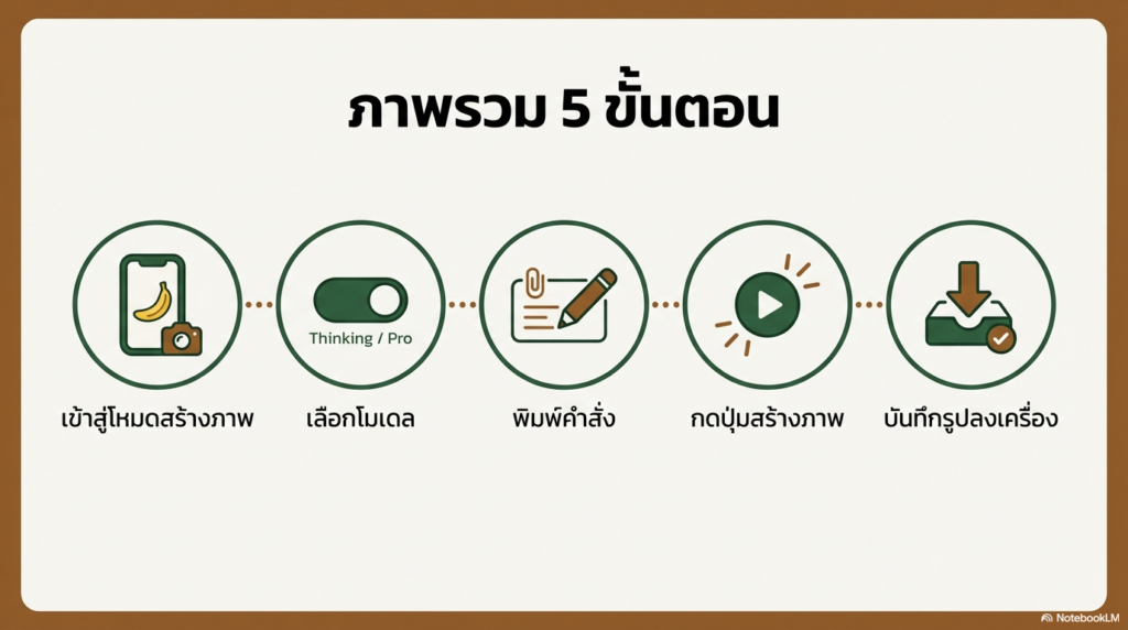 ตัวอย่างสไลด์ที่สร้างด้วย NotebookLM