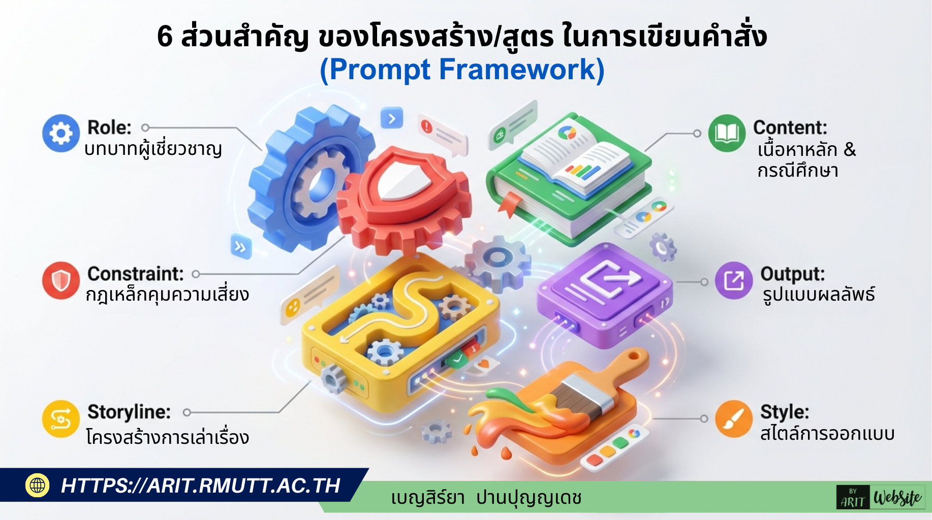6 ส่วนสำคัญ ของโครงสร้าง/สูตร ในการเขียนคำสั่ง (Prompt Framework)