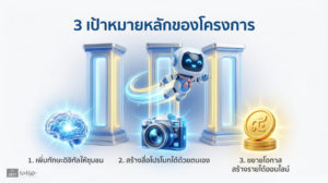 สไตล์ 33D Pixar ผสม Chibi น่ารัก ทันสมัย มืออาชีพ  ใช้ฟอนต์ภาษาไทยที่อ่านง่าย หัวข้อใหญ่ 45pt, เนื้อหา 26pt ความละเอียด 300 ppi สไตล์ 3D Pixar ผสม Chibi น่ารัก ทันสมัย มืออาชีพ โทนสีสดใส ฟ้า ขาว เหลือง เขียว แบบ Google style ตัวละครหลัก AI ผู้ช่วยฉานฉลาด