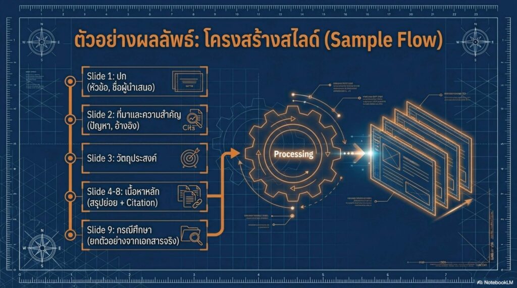 สไตล์ที่ 4 Soft Pastel & Friendly (อบรมเชิงปฏิบัติการ / ผู้เริ่มต้น) เหมาะกับ: เวิร์กช็อปที่ต้องการความผ่อนคลาย ลดความเกร็งของผู้เรียน (บุคลากรสายสนับสนุน) การออกแบบ (Visual): โทนสี Soft Pastel (ชมพูอ่อน ม่วงอ่อน ฟ้าพาสเทล ครีม), มีภาพประกอบตัวละคร 3D หรือคนทำงานอย่างมีความสุข, ต้องเว้นพื้นที่สำหรับหน้า "Workshop Activity" ชัดเจน, มีสไลด์กิจกรรมทุก 4-5 หน้า โทนภาษา: เป็นกันเอง อบอุ่น เป็นมิตร ให้กำลังใจ (Encouraging) และกระตุ้นการลงมือทำ