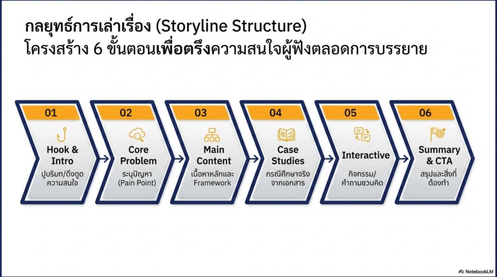 สไตล์ที่ 5 Executive Strategy Deck (กระชับ เน้นแผนงาน) เหมาะกับ: เสนอแผน นำเสนอกลยุทธ์ ขออนุมัติงบประมาณจากผู้บริหาร การออกแบบ (Visual): จัดวาง Layout แบบ Dashboard ดูสะอาดตา, เน้น Data Visualization (กราฟแท่ง, Pie Chart, SWOT Matrix, Roadmap Timeline 1-3 ปี) โทนภาษา: หนักแน่น เฉียบขาด ต้องมี Insight เชิงวิเคราะห์ นำเสนอผลลัพธ์ (Outcome-oriented) และตัวเลข KPI ที่ชัดเจน