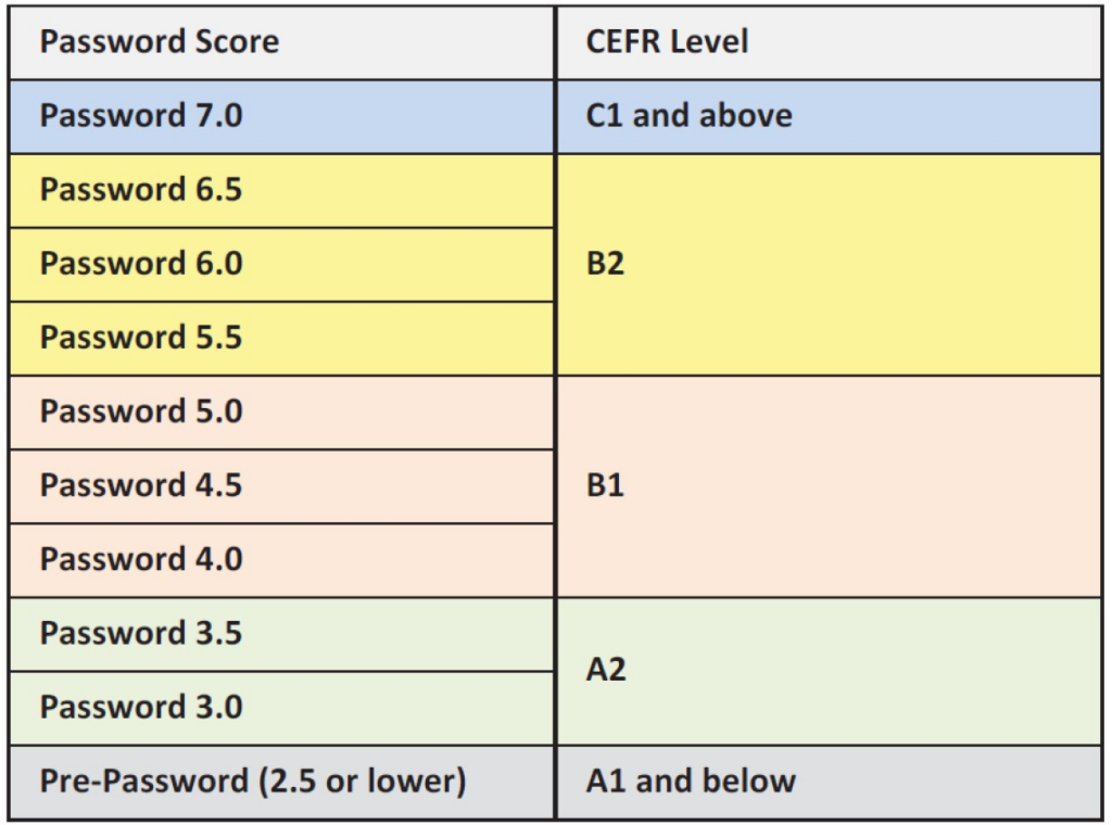 RT-TEP (Password) ระบบทดสอบภาษาอังกฤษออนไลน์