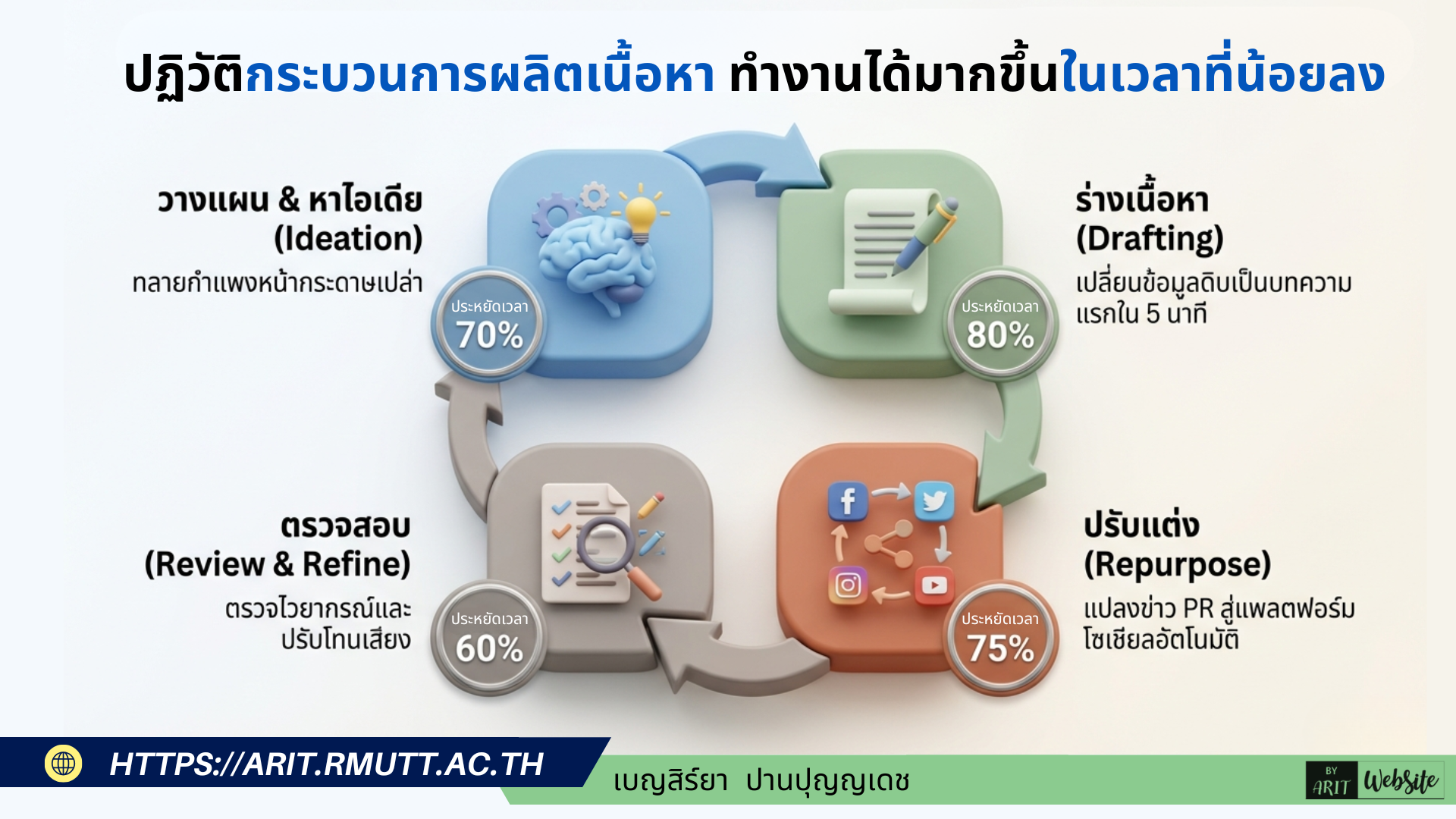 ปฏิวัติกระบวนการผลิตเนื้อหา ทำงานได้มากขึ้นในเวลาที่น้อยลง