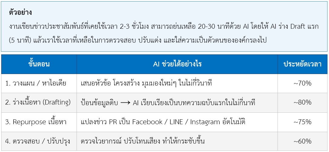 ตัวอย่าง งานเขียนข่าวประชาสัมพันธ์ที่เคยใช้เวลา 2-3 ชั่วโมง สามารถย่นเหลือ 20-30 นาทีด้วย AI โดยให้ AI ร่าง Draft แรก (5 นาที) แล้วเราใช้เวลาที่เหลือในการตรวจสอบ ปรับแต่ง และใส่ความเป็นตัวตนขององค์กรลงไป
