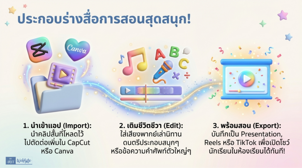 แนะนำครูประถมวัยในการสร้างสรรสื่อ Video ประกอบการเรียนการสอน