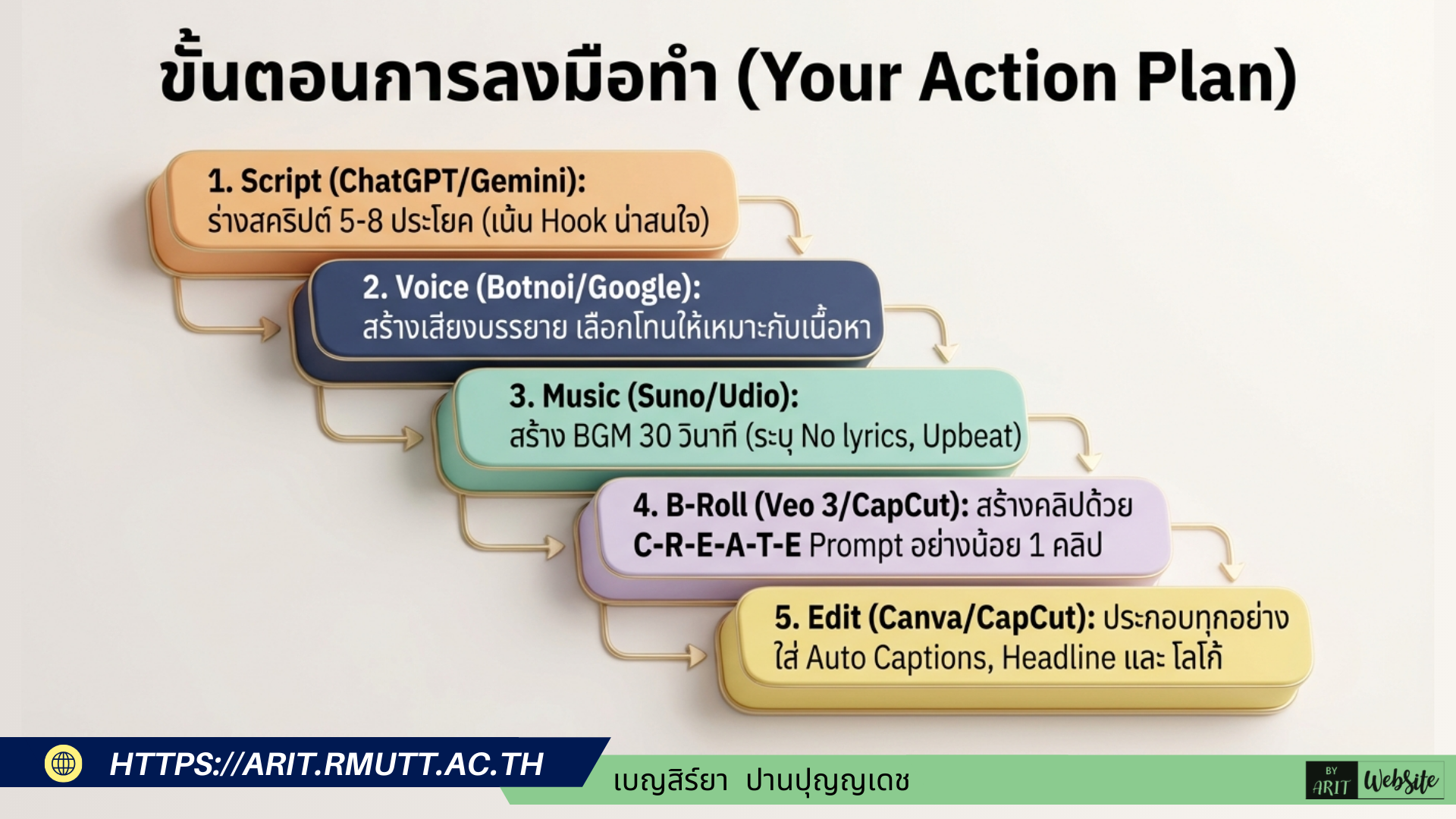 ขั้นตอนการดำเนินงาน