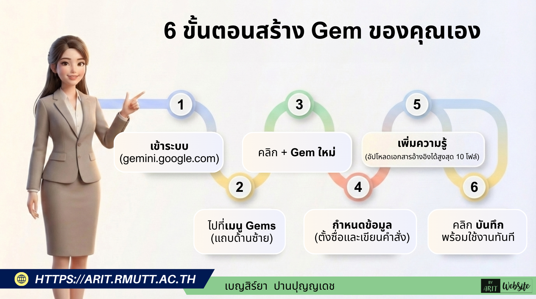 ขั้นตอนการสร้าง Gem คุณสามารถสร้าง Gem ของตัวเองได้ตามขั้นตอนดังนี้ 1. เข้าสู่ระบบ ไปที่ gemini.google.com ด้วยบัญชี Google 2. เมนู Gems คลิกที่ "Gems" หรือ "ตัวจัดการ Gem" (Gem manager) ที่แถบด้านซ้าย 3. สร้างใหม่ คลิกปุ่ม "+ Gem ใหม่" (+ New Gem) 4. กำหนดข้อมูล • ตั้งชื่อ ให้ชัดเจนตามหน้าที่ เช่น "ที่ปรึกษาแผนการตลาด" • ระบุคำสั่ง (Instructions) บรรยายบทบาท เป้าหมาย และพฤติกรรมอย่างละเอียด (ส่วนที่สำคัญที่สุด) 5. เพิ่มความรู้ (Knowledge) อัปโหลดไฟล์ (PDF, Doc, CSV) ได้สูงสุด 10 ไฟล์ เพื่อให้ AI อ้างอิงข้อมูลเฉพาะ (ตัวเลือกเสริม) 6. บันทึก คลิก "บันทึก" (Save) เพื่อเริ่มใช้งาน