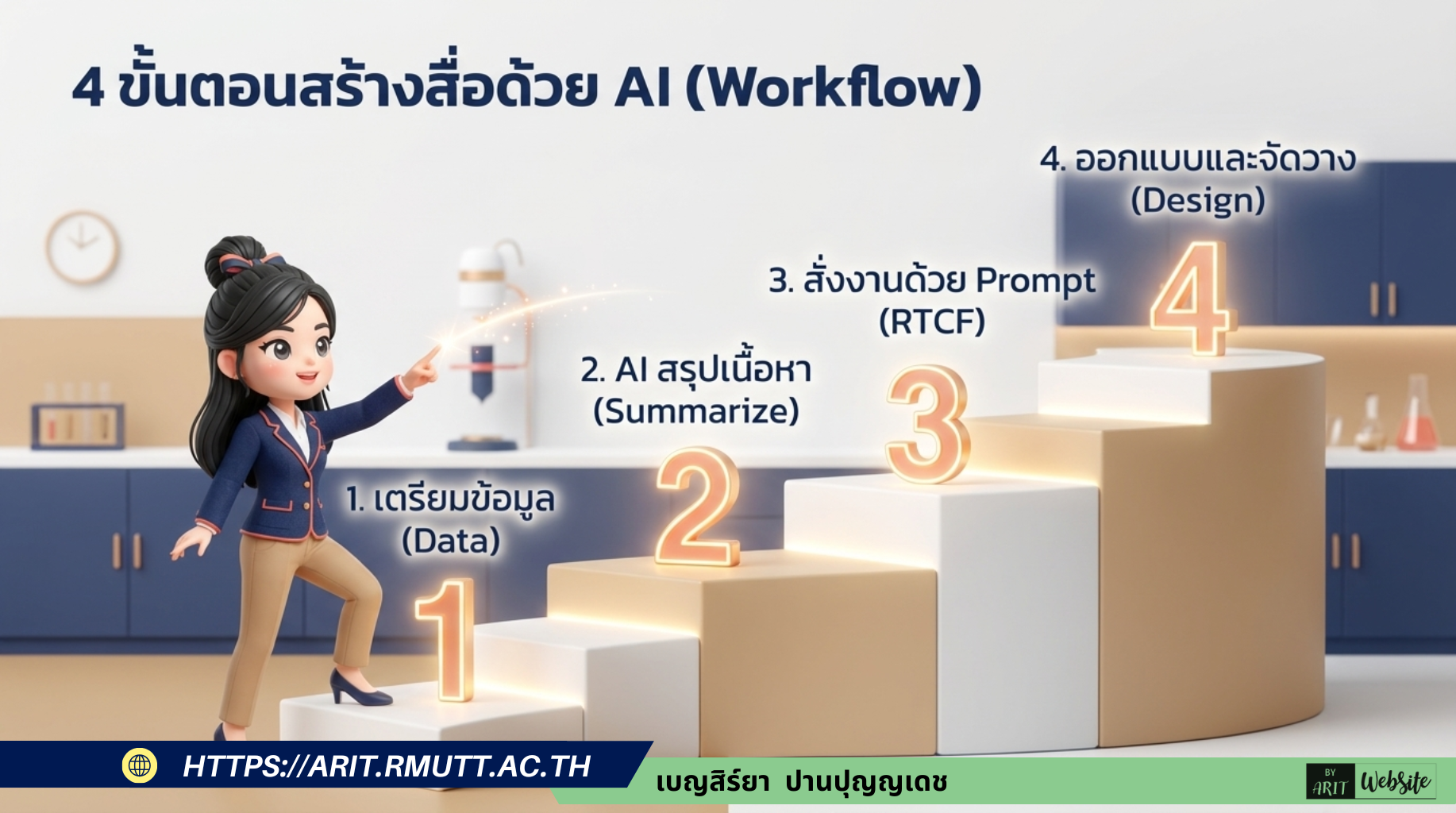 4 ขั้นตอนสร้างสื่อด้วย AI (Workflow) การสร้าง Infographic ด้วย AI อย่างเป็นระบบสามารถทำได้ใน 4 ขั้นตอน