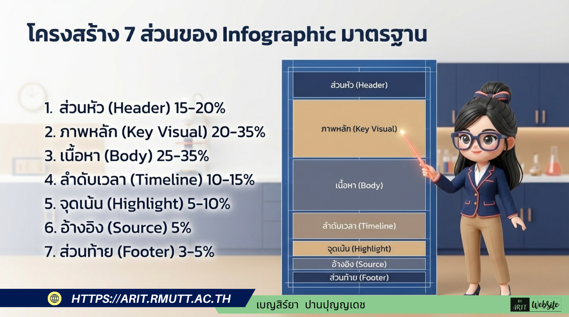 โครงสร้าง 7 ส่วนของ Infographic มาตรฐาน โปสเตอร์ Infographic ที่สมบูรณ์และเป็นมาตรฐานสากล ควรแบ่งพื้นที่ออกเป็น 7 ส่วน ได้แก่: Header (ส่วนหัว 15-20%): แนะนำชื่อเรื่องให้สั้นกระชับไม่เกิน 10 คำ พร้อมคำอธิบายย่อ และใส่โลโก้เทศบาลปากเกร็ดเพื่อความน่าเชื่อถือ Key Visual (ภาพหลัก 20-35%): ภาพสัญลักษณ์ ไอคอน หรือกราฟที่ดึงดูดสายตาและสื่อถึงแก่นของเนื้อหาได้ทันที Body Content (เนื้อหาหลัก 25-35%): ส่วนหัวใจสำคัญที่ใช้อธิบายข้อมูล ควรสรุปเป็น Bullet points สั้นๆ ให้อ่านง่าย Timeline / Process (ลำดับขั้นตอน 10-15%): ใช้แสดงกระบวนการทำงานหรือลำดับการติดต่อราชการ โดยควรจำกัดที่ 4-7 ขั้นตอน พร้อมลูกศรเชื่อมโยงที่ชัดเจน Highlight & Callout Box (จุดเน้นสำคัญ 5-10%): ใช้กล่องสีพิเศษดึงดูดสายตาไปยังข้อสรุปหลัก หรือคำกระตุ้นให้ประชาชนปฏิบัติตาม (Call to Action) Source & QR Code (แหล่งอ้างอิง 5%): ระบุแหล่งที่มาของข้อมูล และใส่ QR Code เพื่อให้ประชาชนสแกนเข้าไปอ่านรายละเอียดเต็มหรือติดต่อสอบถามเพิ่มเติมได้ Footer (ส่วนท้าย 3-5%): ระบุชื่อหน่วยงาน (เทศบาลปากเกร็ด) ช่องทางการติดต่อ และลิขสิทธิ์หรือปีที่จัดทำข้อมูล