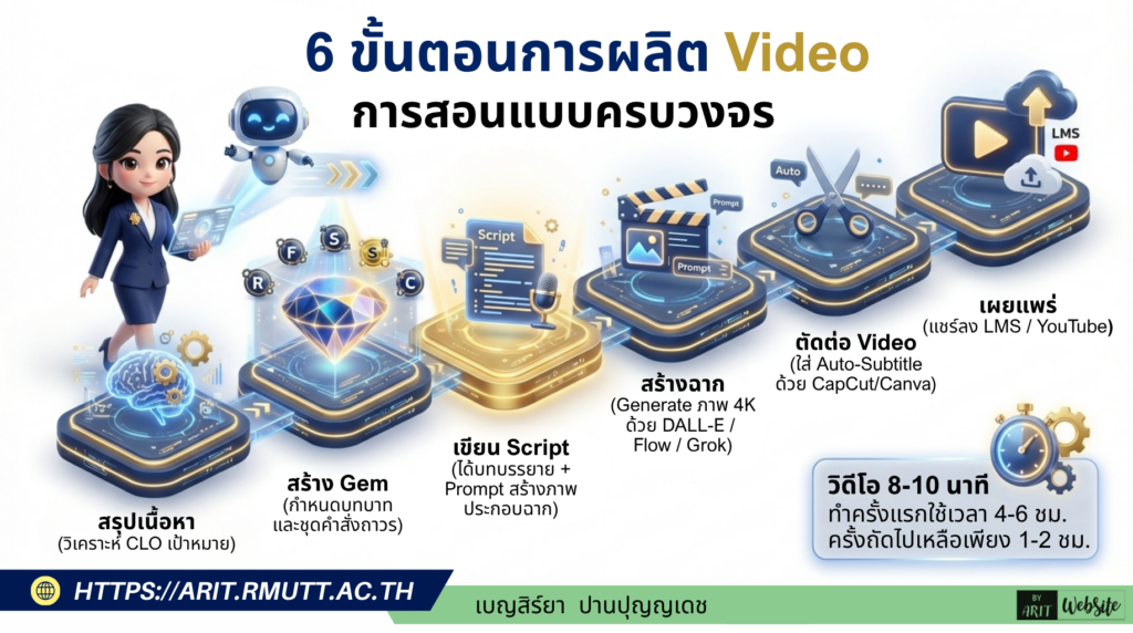 ขั้นตอนการสร้าง Gem