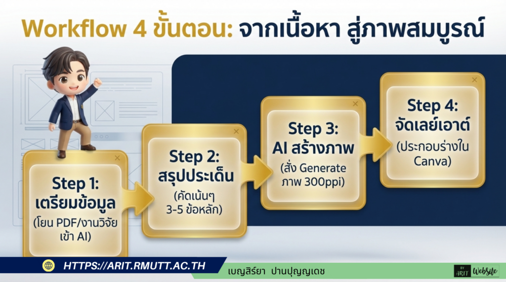 4 ขั้นตอนการสร้าง Infographic ด้วย AI