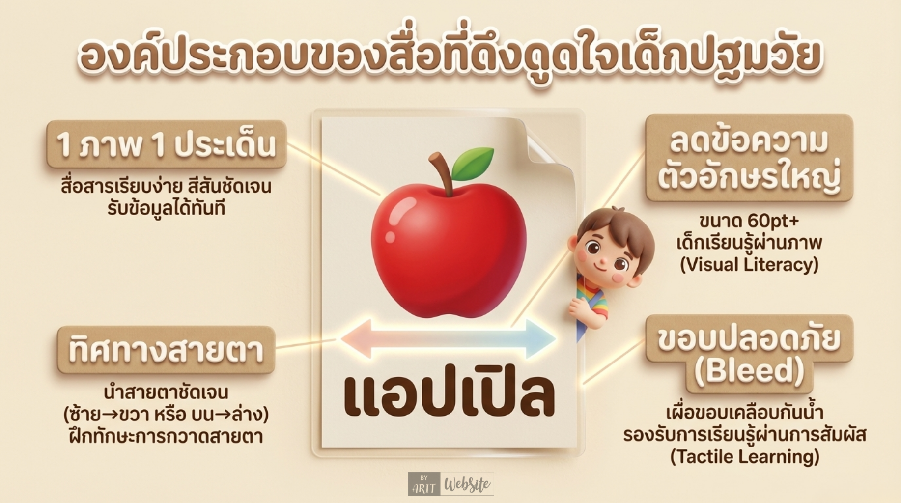 การเลือกอัตราส่วนให้เหมาะกับพฤติกรรมเด็ก เลือกอัตราส่วนตามวัตถุประสงค์การใช้งานจริงกับเด็ก ดังนี้