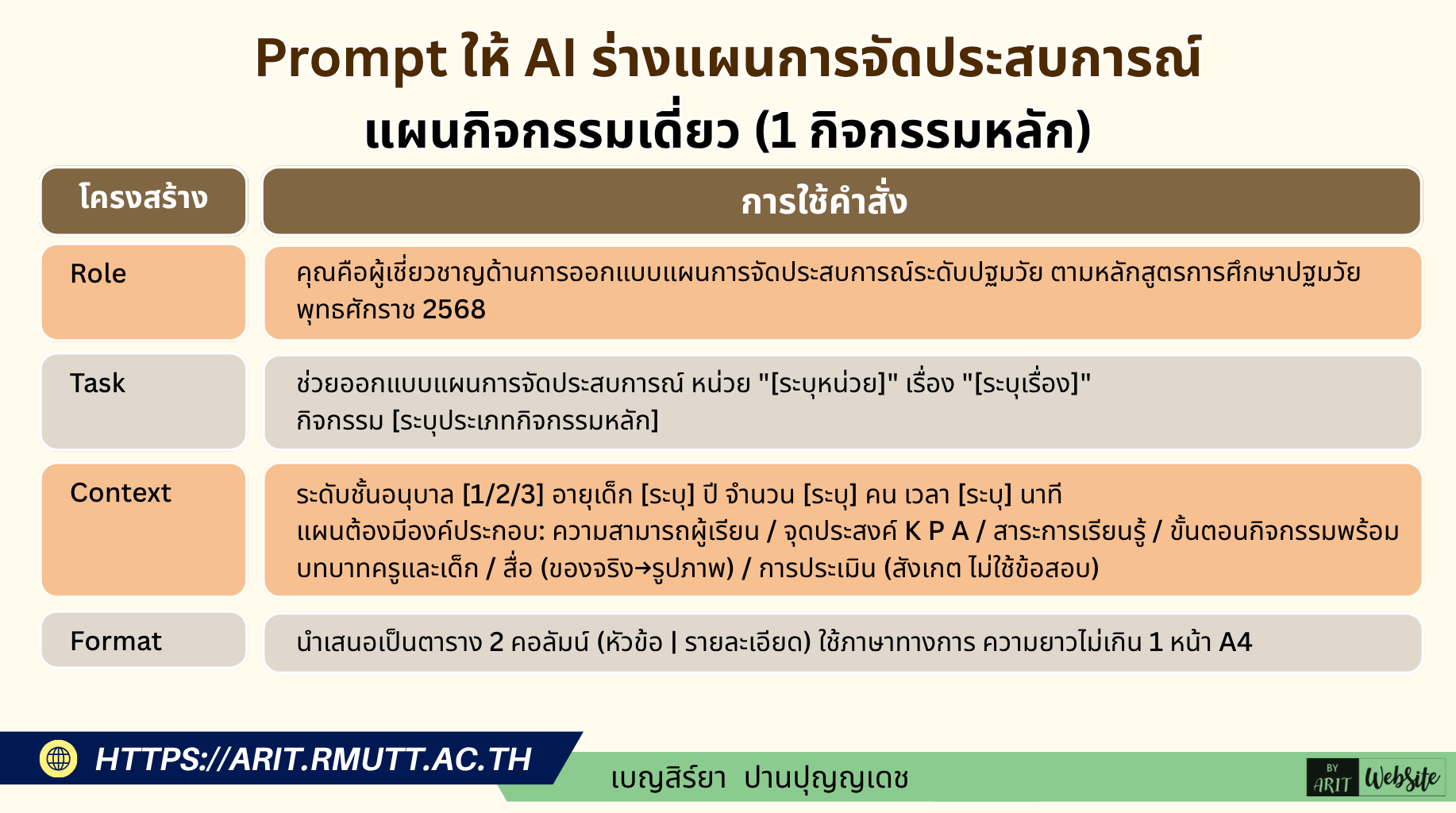 Prompt สำเร็จรูปสำหรับให้ AI ร่างแผนการจัดประสบการณ์ ครูเพียงเติมข้อมูลในวงเล็บ [ ] แล้วนำ Prompt ไปวางใน AI ได้ทันที หลังได้ผลลัพธ์แล้ว ครูต้องตรวจสอบ ปรับแก้ และใช้วิจารณญาณก่อนนำไปใช้จริงทุกครั้ง