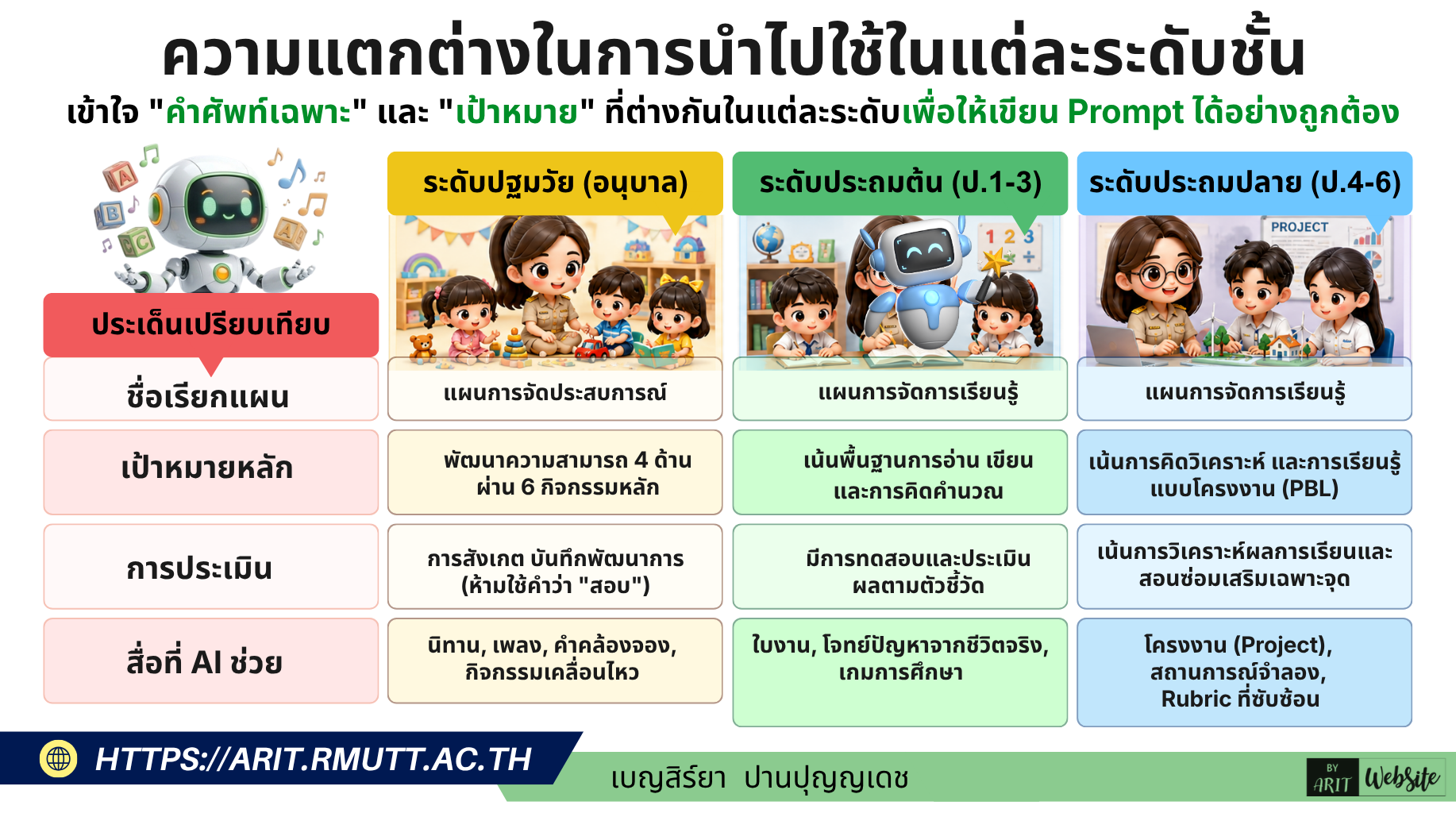 คุณครูต้องทำความเข้าใจ "คำศัพท์เฉพาะ" และ "เป้าหมาย" ที่ต่างกันในแต่ละระดับเพื่อให้เขียน Prompt ได้อย่างถูกต้อง