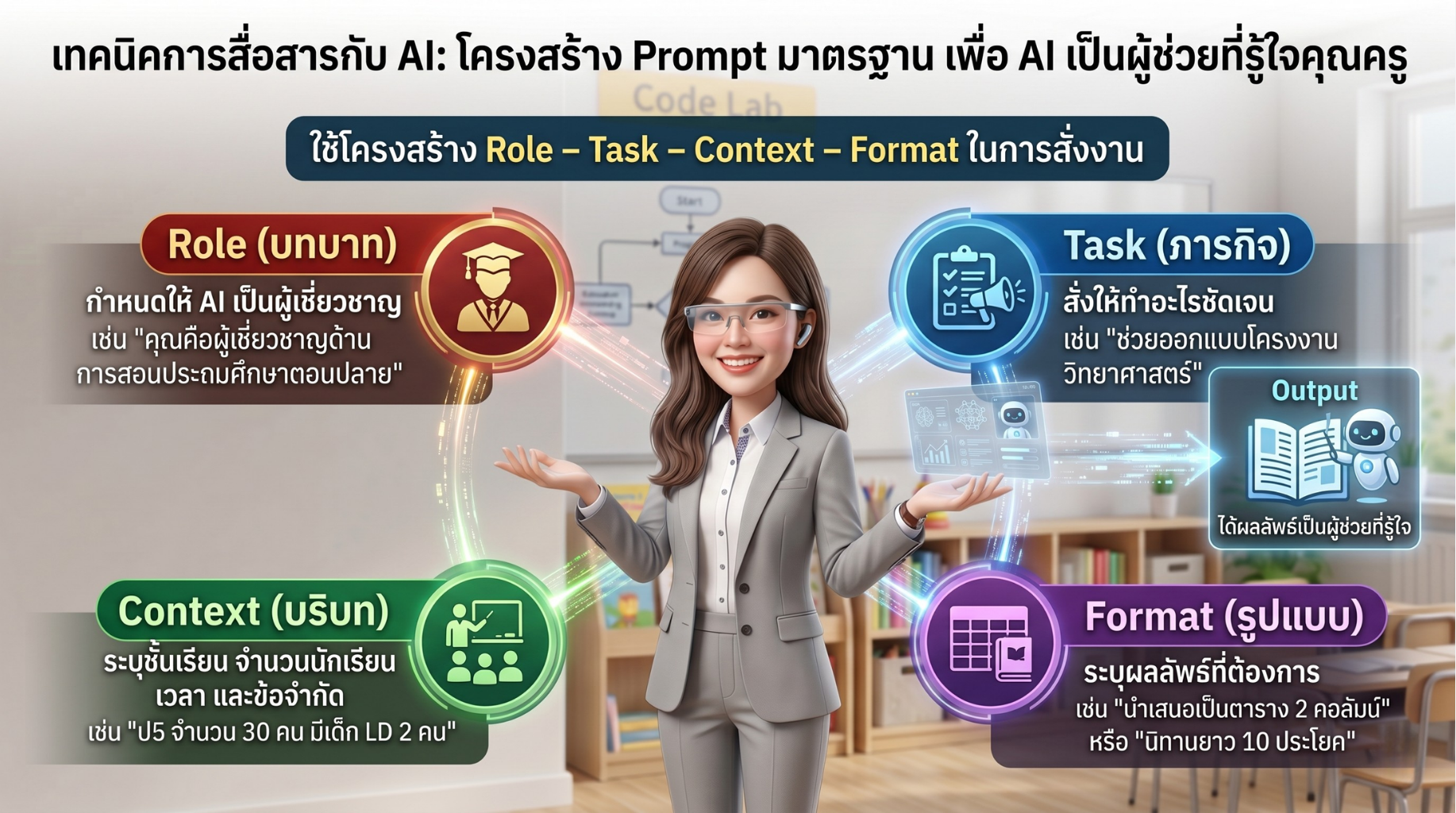 เทคนิคการสื่อสารกับ AI โครงสร้าง Prompt มาตรฐาน เพื่อให้ AI เป็นผู้ช่วยที่รู้ใจ คุณครูควรใช้โครงสร้าง Role – Task – Context – Format ในการสั่งงาน • Role (บทบาท) กำหนดให้ AI เป็นผู้เชี่ยวชาญ เช่น "คุณคือผู้เชี่ยวชาญด้านการสอนประถมศึกษาตอนปลาย" • Task (ภารกิจ) สั่งให้ทำอะไรชัดเจน เช่น "ช่วยออกแบบโครงงานวิทยาศาสตร์" • Context (บริบท) ระบุชั้นเรียน จำนวนนักเรียน เวลา และข้อจำกัด เช่น "ป5 จำนวน 30 คน มีเด็ก LD 2 คน" • Format (รูปแบบ) ระบุผลลัพธ์ที่ต้องการ เช่น "นำเสนอเป็นตาราง 2 คอลัมน์" หรือ "นิทานยาว 10 ประโยค" 