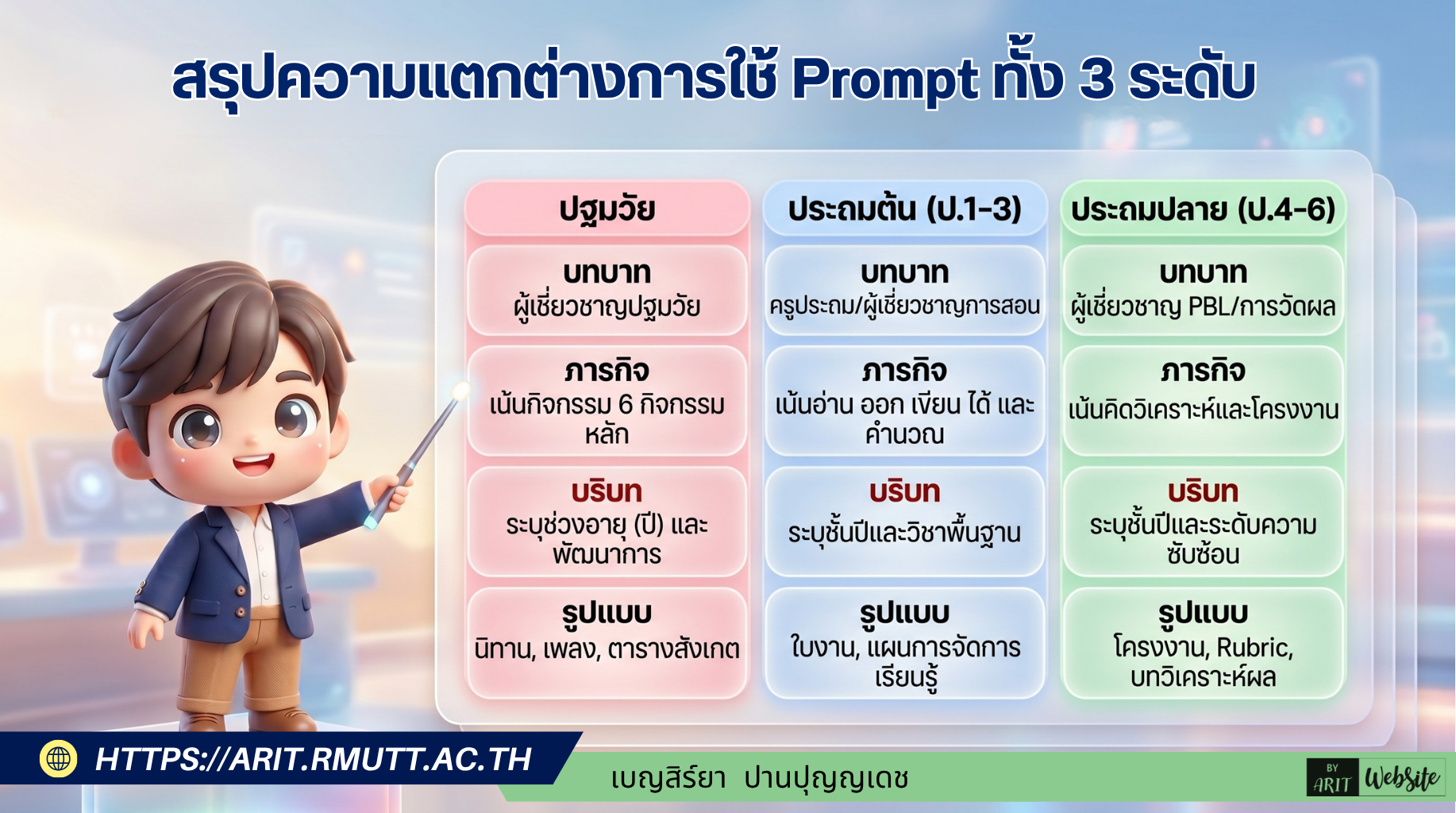  สรุปความแตกต่างในการใช้ Prompt การใช้ AI ในแต่ละระดับการศึกษามีความแตกต่างกันอย่างชัดเจนตามเป้าหมายของหลักสูตรและพัฒนาการของผู้เรียน โดยสาระสำคัญและตัวอย่างความแตกต่างในการใช้ Prompt มีดังนี้ 