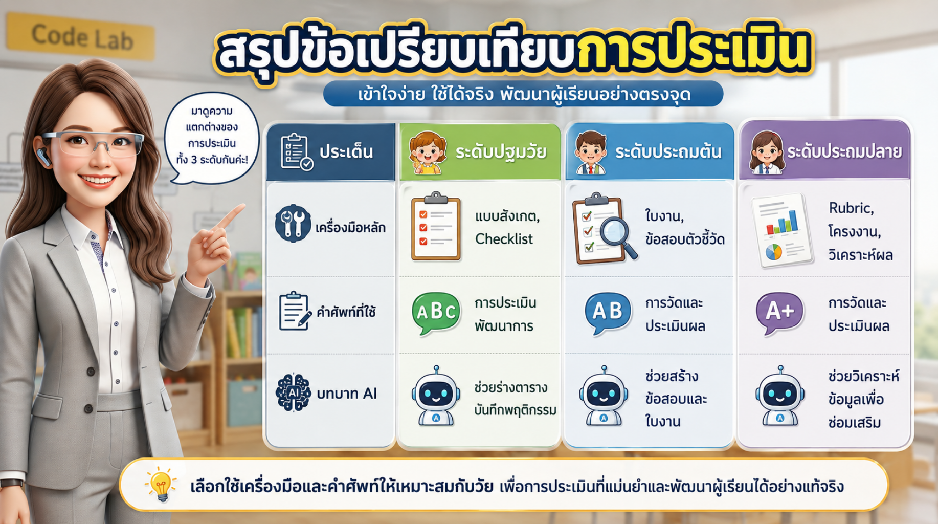 สรุปข้อเปรียบเทียบการประเมิน