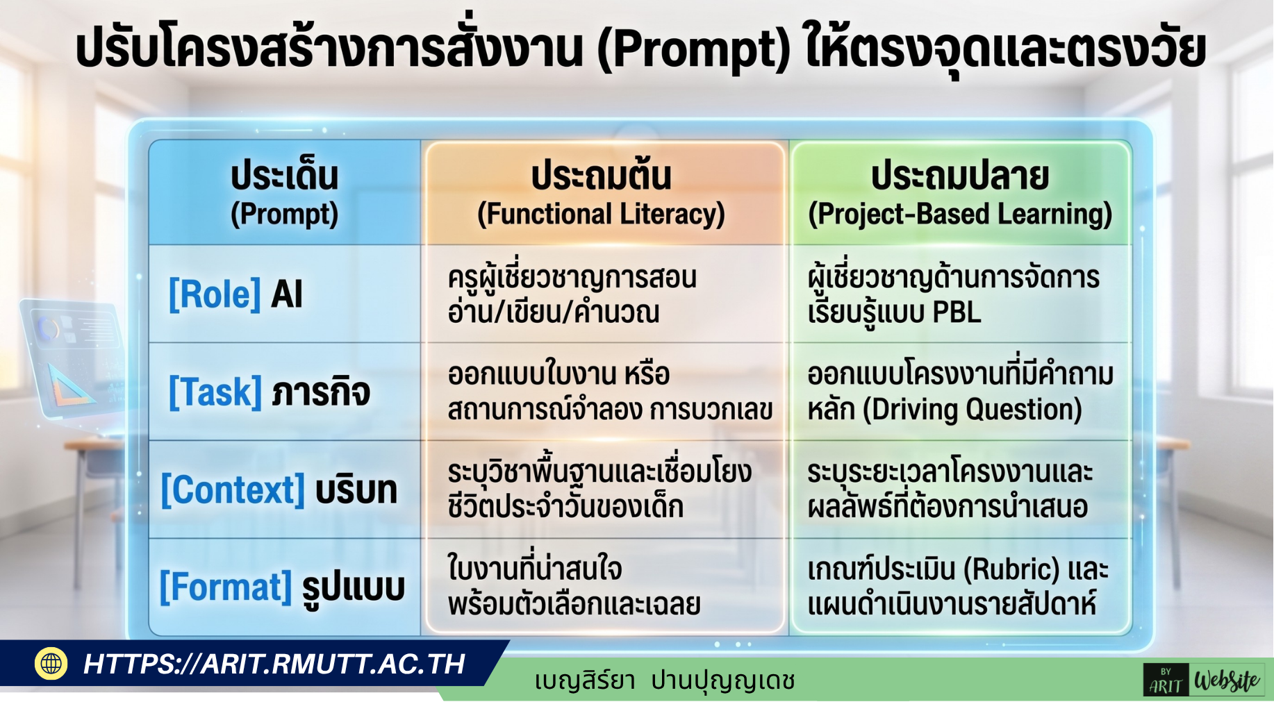 ความแตกต่างในการใช้ Prompt สำหรับครู เพื่อให้ AI ช่วยงานได้อย่างตรงจุด ครูต้องปรับการสั่งงานให้สอดคล้องกับแนวคิดทั้งสองแบบ ดังนี้ 