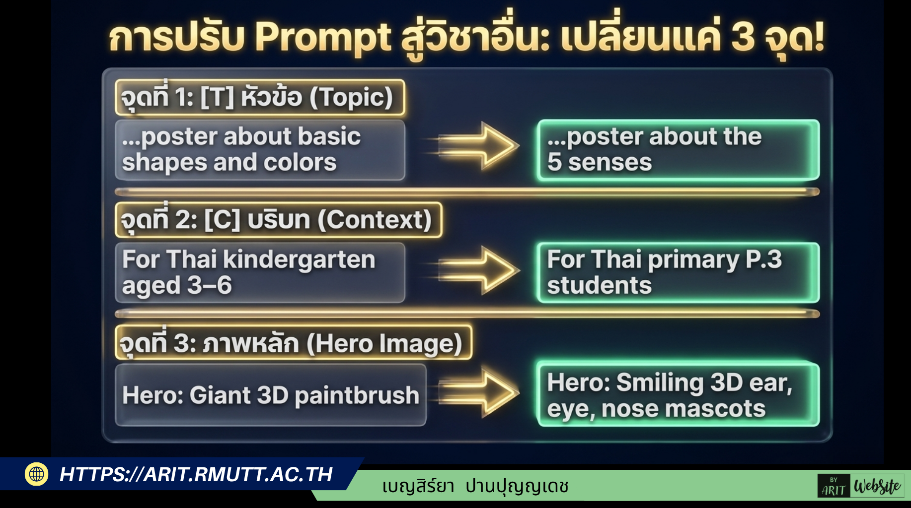 เมื่อคุณชอบงานออกแบบสไตล์ภาพที่ AI สร้างให้แล้วสามารถนำสไตล์ที่ชอบมาปรับ Prompt ให้เหมาะกับวิชาอื่น — เปลี่ยนแค่ 3 จุด