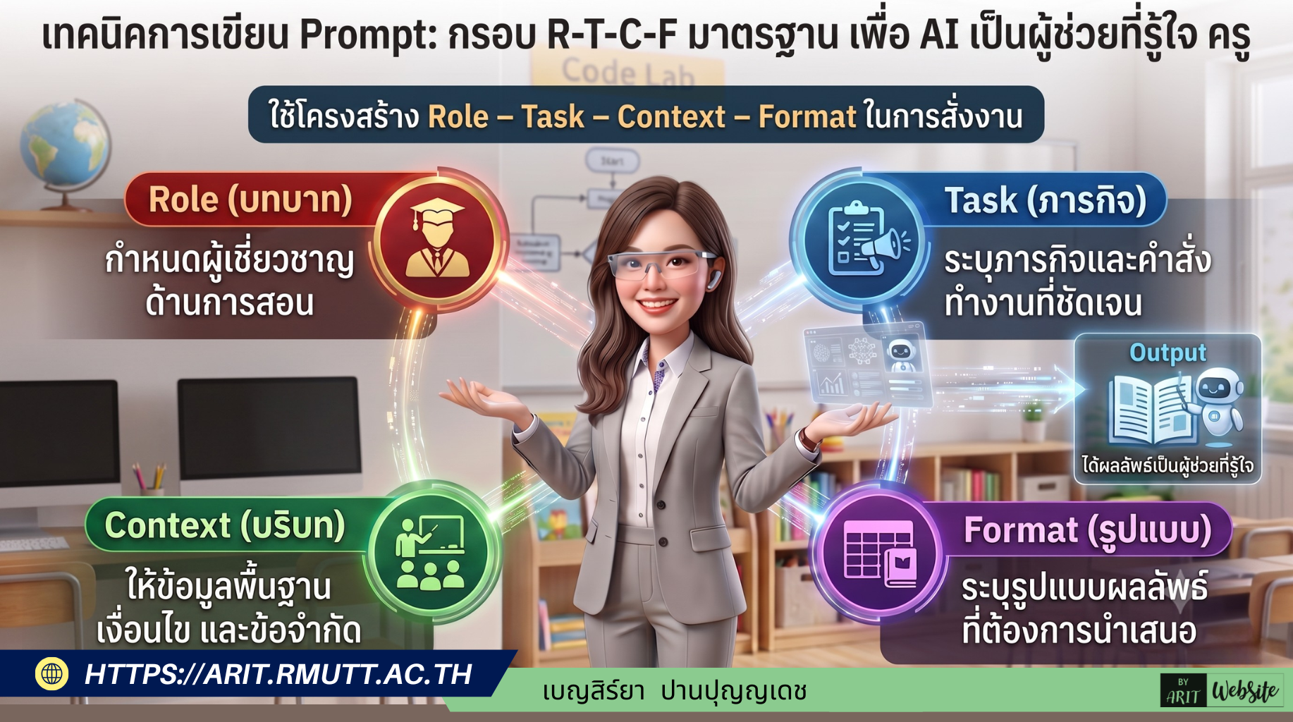 โครงสร้างหลัก R-T-C-F ในการสั่งงาน AI ภาพนี้ได้แบ่งองค์ประกอบของการเขียนคำสั่ง (Prompt) ออกเป็น 4 ขั้นตอนหลัก ซึ่งแสดงผ่านกรอบสีต่างๆ เพื่อให้จดจำและทำความเข้าใจได้ง่าย: R - Role (บทบาท - กรอบสีแดง): คำอธิบาย: การเริ่มต้นสั่งงานด้วยการกำหนดบทบาทให้ AI สวมรอยเป็นใคร เช่น "ให้ทำหน้าที่เป็นผู้เชี่ยวชาญด้านการสอน" หรือ "เป็นครูสอนคณิตศาสตร์ระดับประถม" การกำหนดบทบาทจะช่วยให้ AI เลือกใช้ภาษาและมุมมองในการตอบคำถามได้อย่างเหมาะสม T - Task (ภารกิจ - กรอบสีฟ้า): คำอธิบาย: การระบุคำสั่งหรือภารกิจที่ต้องการให้ AI ทำอย่างชัดเจนและตรงไปตรงมา เช่น "จงสร้างแผนการสอน" "ช่วยคิดคำถามท้ายบทเรียน" หรือ "สรุปเนื้อหาบทนี้" C - Context (บริบท - กรอบสีเขียว): คำอธิบาย: การให้ข้อมูลพื้นฐาน ข้อมูลแวดล้อม เงื่อนไข หรือข้อจำกัดเพิ่มเติม เพื่อให้ AI เข้าใจสถานการณ์มากขึ้น เช่น "สำหรับนักเรียนที่ไม่เคยเรียนเรื่องนี้มาก่อน" "มีเวลาสอนเพียง 50 นาที" หรือ "ใช้เนื้อหาที่สอดคล้องกับหลักสูตรแกนกลาง" F - Format (รูปแบบ - กรอบสีม่วง): คำอธิบาย: การกำหนดรูปแบบผลลัพธ์ที่ต้องการให้นำเสนอออกมาอย่างชัดเจน เช่น "นำเสนอในรูปแบบตาราง" "เขียนเป็นข้อๆ (Bullet points)" หรือ "จัดหน้าเป็นใบงานพร้อมช่องว่างให้เติมคำ"