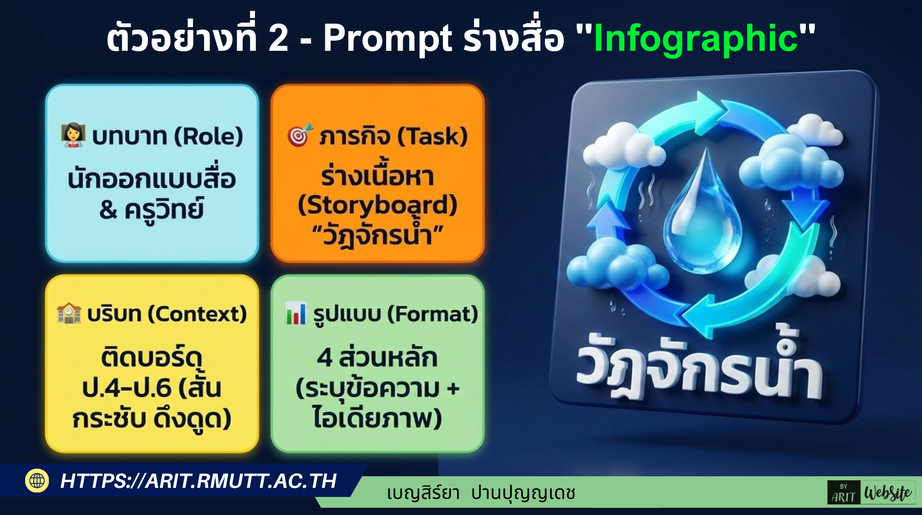 ตัวอย่างการใช้ Prompt : คุณคือนักออกแบบสื่อการสอนและผู้เชี่ยวชาญด้านวิทยาศาสตร์ประถมศึกษา ช่วยออกแบบโครงร่างเนื้อหาสำหรับทำสื่อ Infographic เรื่อง 'วัฏจักรของน้ำ' สื่อนี้จะใช้ติดบอร์ดหน้าชั้นเรียนสำหรับเด็กชั้น ป.4-ป.6 ต้องการเนื้อหาที่สั้น กระชับ เข้าใจง่าย และไม่น่าเบื่อ โดยขอให้แบ่งเนื้อหาออกเป็น 4 ส่วนหลัก (ตามขั้นตอนของวัฏจักร) และนำเสนอในรูปแบบที่ระบุ 1) ข้อความสั้นๆ ที่จะใช้จริงบนภาพ และ 2) ไอเดียภาพวาดประกอบที่ควรมีในแต่ละส่วน