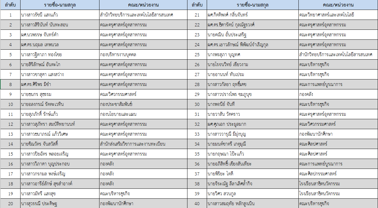 ประกาศรายชื่อบุคลากรเข้าร่วมอบรม
