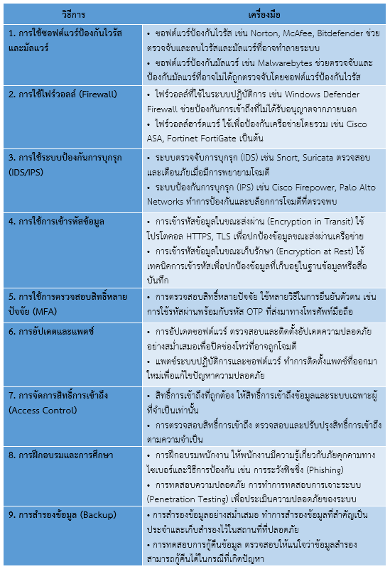 การสร้างความมั่นคงปลอดภัยทางไซเบอร์ส่วนบุคคล บนระบบการเรียนรู้ด้วยตนเอง (Self-learning)