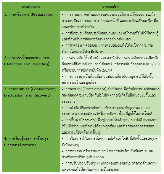 4. การตอบสนองต่ออุบัติการณ์ (Incident Responses) การตอบสนองต่ออุบัติการณ์ (Incident Response) เป็นกระบวนการที่สำคัญในการจัดการกับภัยคุกคามทางไซเบอร์ เพื่อช่วยป้องกัน ลดผลกระทบ และฟื้นฟูระบบหลังจากเหตุการณ์การละเมิดความปลอดภัยหรือการโจมตีทางไซเบอร์ กระบวนการนี้ประกอบด้วยหลายขั้นตอนหลักที่สำคัญ ได้แก่ (ไซเบอร์ อีลีท, 2566)