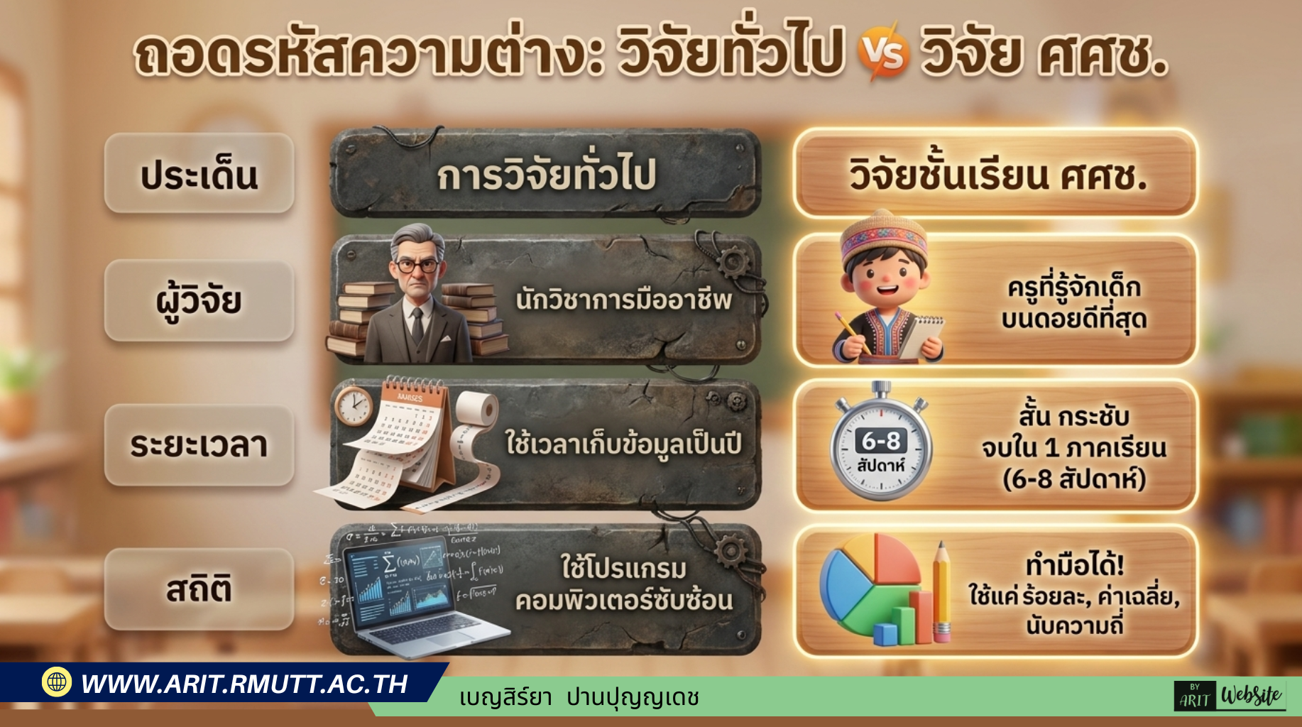 เปรียบเทียบ วิจัยชั้นเรียน ศศช. vs วิจัยทั่วไป ปลดล็อกความคิด: วิจัยไม่ใช่ภาระเอกสาร