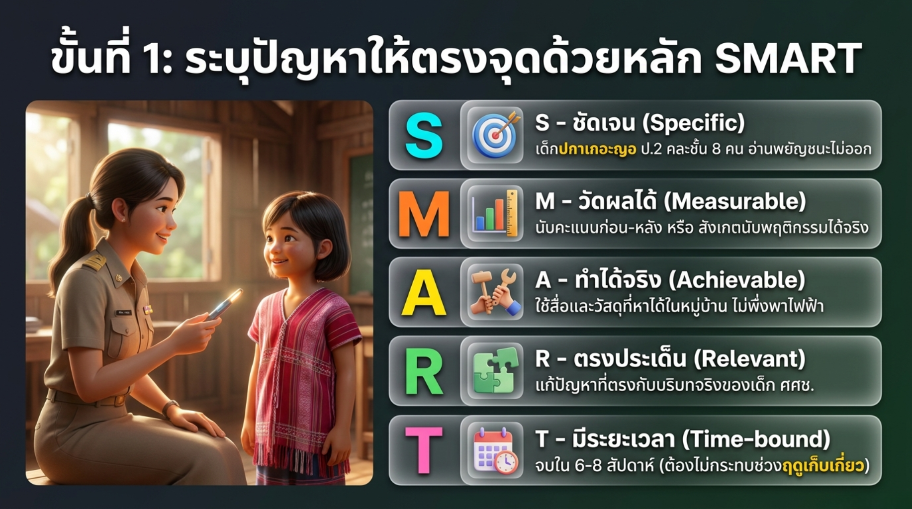 หลัก SMART สำหรับ ศศช. หัวข้อ: ขั้นที่ 1 ระบุปัญหาให้ตรงจุดด้วยหลัก SMART S — Specific (ชัดเจน) ระบุกลุ่มนักเรียน เช่น "เด็กปกาเกอะญอ ป.2 จำนวน 8 คน อ่านพยัญชนะไม่ออก" M — Measurable (วัดผลได้) นับคะแนนก่อน-หลัง หรือสังเกตนับพฤติกรรมได้จริง A — Achievable (ทำได้จริง) ใช้สื่อและวัสดุที่หาได้ในหมู่บ้าน ไม่พึ่งไฟฟ้าหรืออินเทอร์เน็ต R — Relevant (ตรงประเด็น) เชื่อมกับสมรรถนะหลักสูตรหรือเป้าหมายของ ศศช. โดยตรง T — Time-bound (มีกรอบเวลา) จบภายใน 6–8 สัปดาห์ ต้องไม่กระทบฤดูเก็บเกี่ยว (พ.ย.–ธ.ค.)