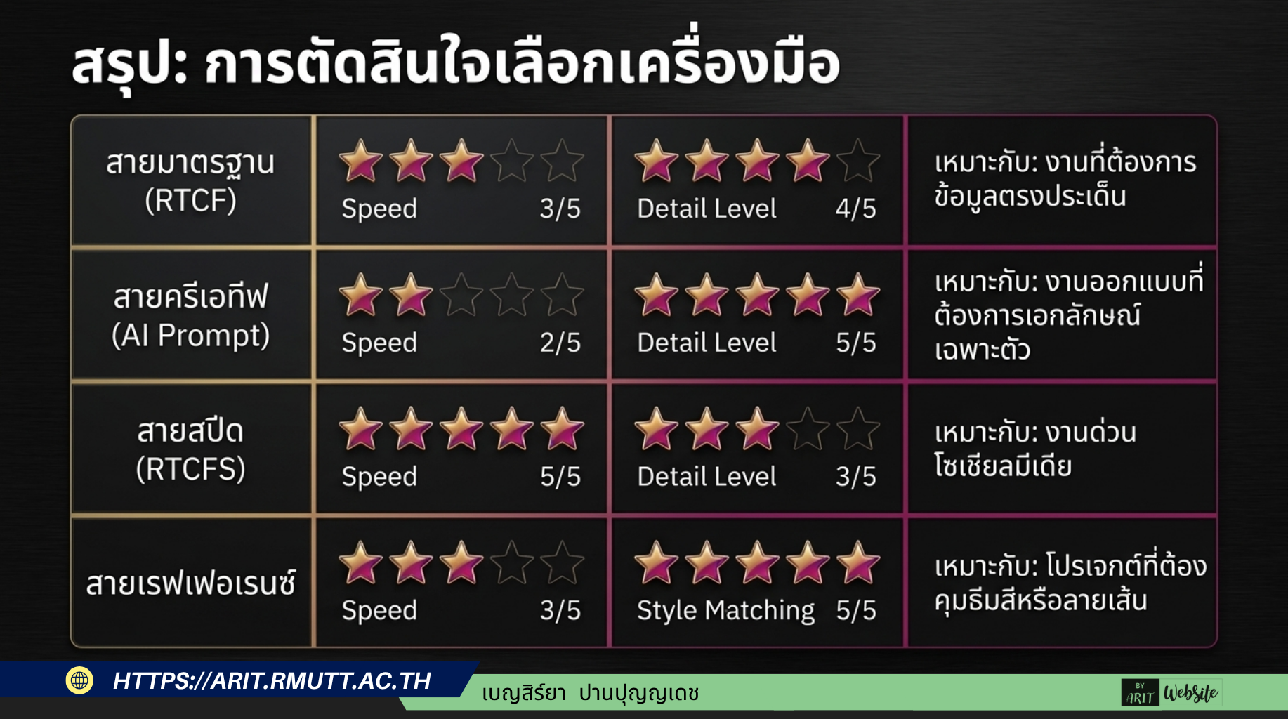 สรุปการเลือกใช้งาน หากต้องการงานที่เน้นรายละเอียด มีความถูกต้องสูง และประณีต แนะนำให้ใช้ วิธีที่ 1 หรือ วิธีที่ 2 หากต้องการความรวดเร็ว หรือมีภาพมู้ดโทนตัวอย่างในใจที่ชัดเจนแล้ว แนะนำให้เลือกใช้ วิธีที่ 3 หรือ วิธีที่ 4 เพื่อประสิทธิภาพในการทำงานสูงสุด