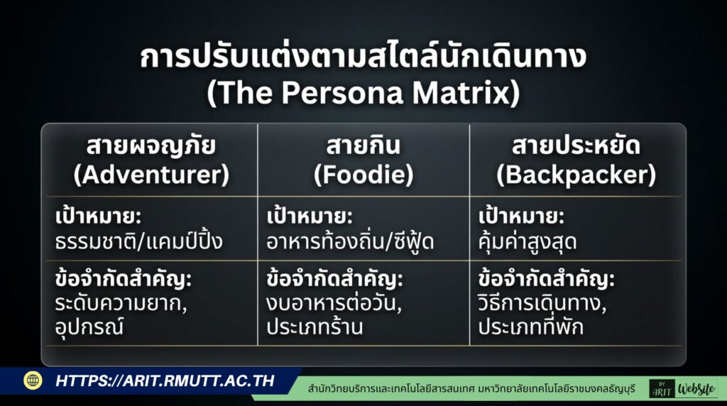 Mastering Al Travel Prompt Engineering ศาสตร์แห่งการใช้ AI เนรมิตแผนการเดินทางที่สมบูรณ์แบบ prompt สำหรับวางแผนการท่องเที่ยว